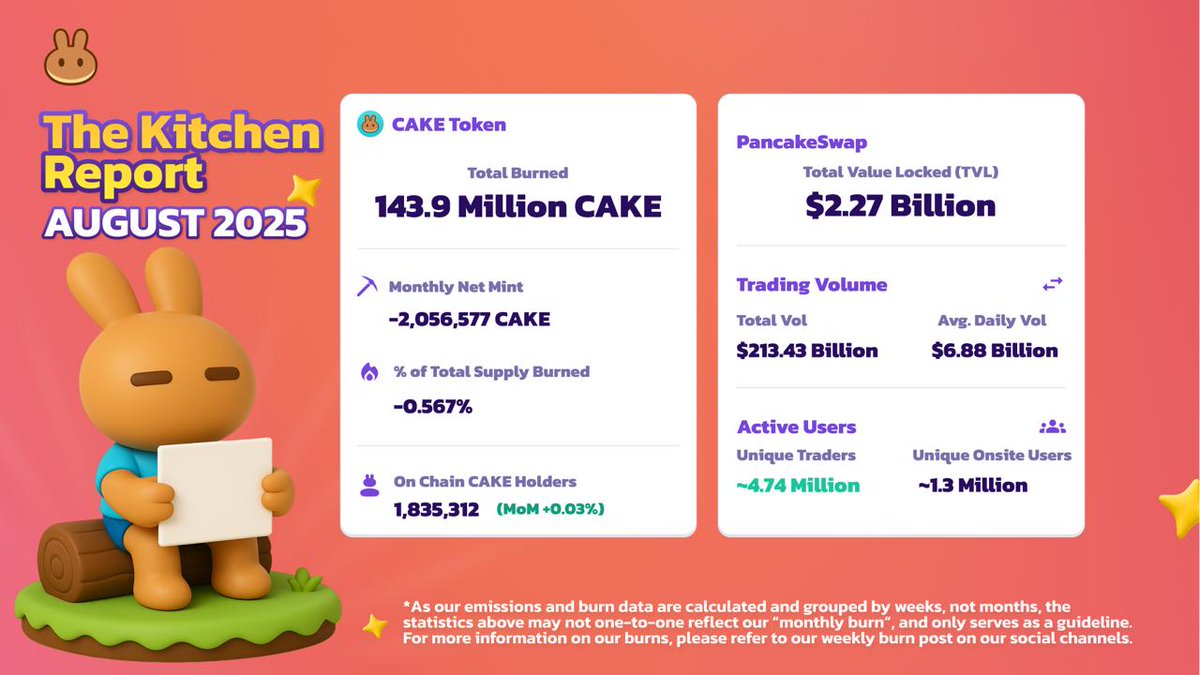PancakeSwap Kitchen Report August 2025 Infographic