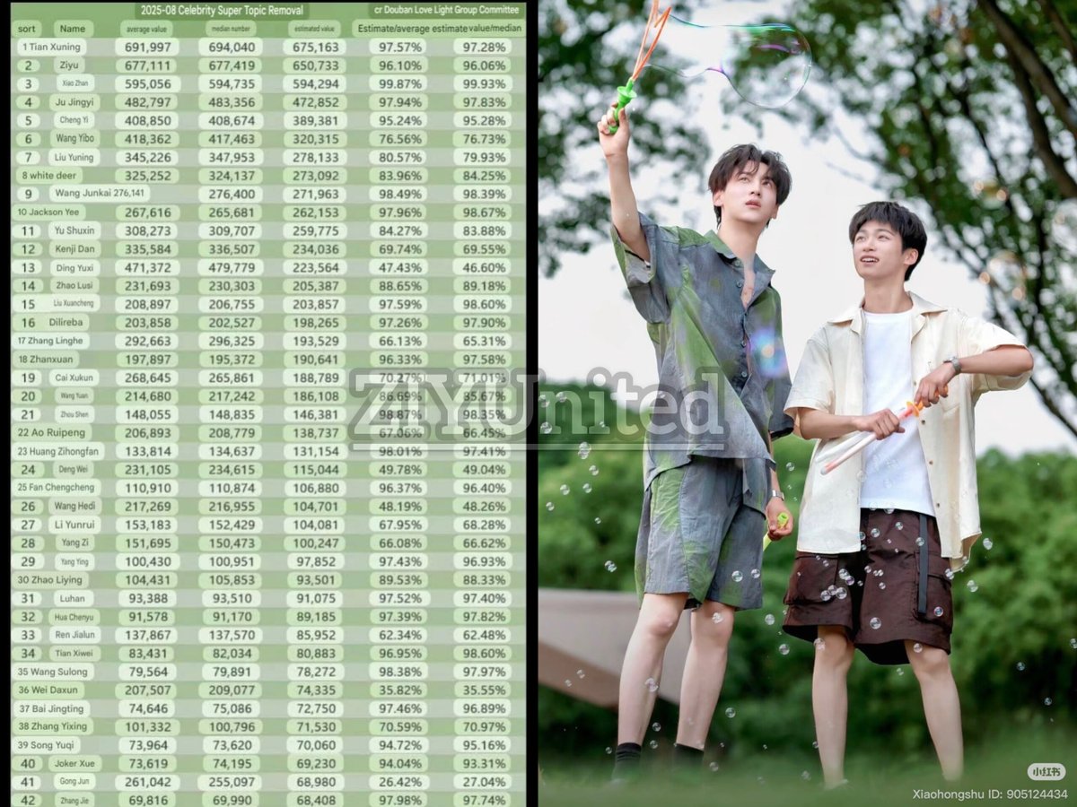 ZIYUnited's tweet image. August 2025 Star Super Topic Rankings are here!

🥇 #TianXuning takes the top spot
🥈 #ZiYu shines in second place

From rising stars to established icons, these celebrities are dominating fan engagement this August!

#逆爱  #RevengedLove
#田栩宁 #TianXuNing #梓渝 #ZiYu