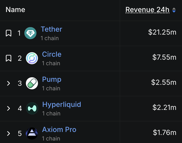 NEW: PUMPFUN FLIPS HYPERLIQUID IN 24H REVENUE