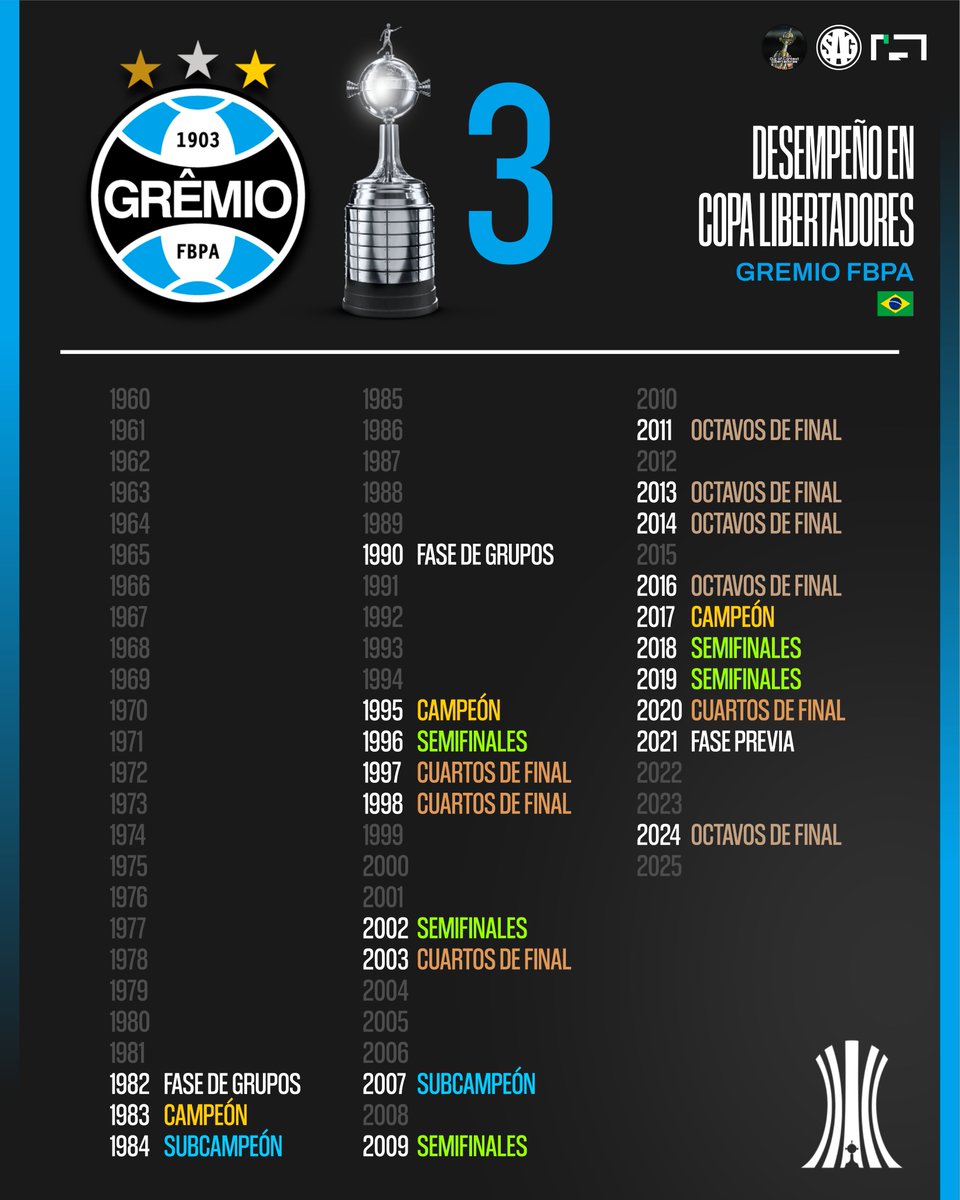 sagfutbol's tweet image. 📊 Desempeño de 🇧🇷 GRÊMIO en la Copa Libertadores de América.