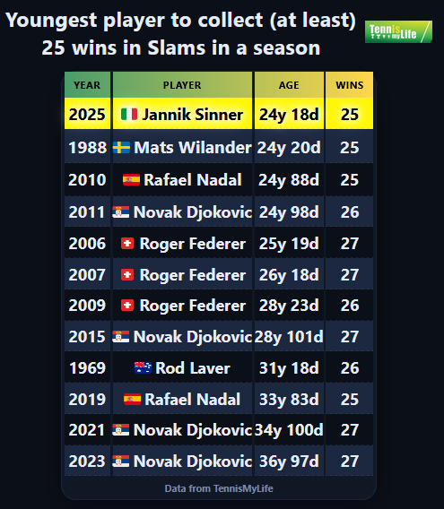 🇮🇹 Jannik Sinner is the the youngest player to collect (at least) 𝟐𝟓 𝐰𝐢𝐧𝐬 𝐢𝐧 𝐚 𝐬𝐞𝐚𝐬𝐨𝐧 𝐢𝐧 𝐒𝐥𝐚𝐦𝐬

[Checked exact days: 
Sinner: August 16, 2001 – September 3, 2025: 24 years 18 days
Wilander: August 22, 1964 – September 11, 1988: 24 years 20 days]  ✅

#USOpen