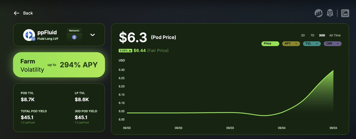 tino_research's tweet photo. Peapods Volatility Farm TVL: 96M
Peapods Lending TVL: 50M
$PEAS FDV: 52M
9/3: 1 day revenue: 73K —> Annualized revenue ~26M

I joined @PeapodsFinance telegram recently and noticed $WILD TVL on Peapods suddenly pumped, and with it, the protocol’s revenue pump too. That got me curious about what’s driving the surge.

I’ve spent quite some time trying to understand how Peapods work. In my view, they’re essentially building an arbitrage pool that internalizes arbitrage profits back to the single token provider.

The idea is to create a permissionless tool where anyone can spin up a wrapped token pool. Arbitragers who want to play need to wrap the token first, and every wrap/unwrap comes with a fee, feeding value back to the pool.

What really stands out is the self-lending design to solve the AMM bootstrap problem. It’s pretty clever, you only need to deposit the token you want to farm liquidity for, and the system helps you create the paired side automatically.

Since the initial paired liquidity (USDC, ETH) is virtual, they use a flashloan to deposit into the newly created lending pool, mint the receipt token, then pair it with the wrapped token in an AMM. The LP is then posted as collateral to borrow back the USDC and repay the flashloan. 

So if there’s no external USDC depositor, you’re basically just paying interest to yourself. The cool part is the pool utilization always shows 100%, and only once external USDC depositors join do you actually start paying real borrowing costs. 

On the flip side, if no external USDC ever comes in, arbitragers can’t arbitrage when the token price goes down, since they can only get receipt tokens, which can’t be redeemed for real USDC. The system solves this by constantly pushing up lending yields until outside USDC flows in.

On top of that, stablecoin or ETH farmers can supply liquidity through the MetaVault, which allocates into these volatility farms for high lending yields:
USDC ~20%
ETH ~6%

Overall, I think it’s quite an interesting attempt at creating an organic yield + token sink for any token. The tool is permissionless, so literally anyone can create a pod for their holdings. 

As a $FLUID bull, I saw there’s already a $FLUID/ $ETH pod performing around ~4% APY for $FLUID depositors. But I think a $FLUID/ $USDC pod could have even more volatility, and more arbitrage opportunities, so I created one myself. 

Sure, IL risk is probably higher than the FLUID/ETH pair, but I’m betting the volatility can help offset it.

Not 100% confident I fully understand everything yet, but I’ll keep an eye on my pod to see whether @PeapodsFinance can grow into the next DeFi primitive.