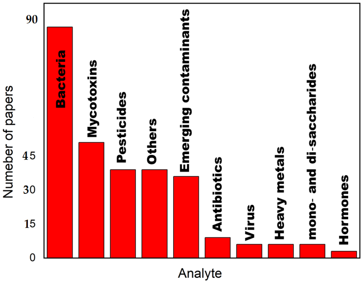 Biosensors_MDPI's tweet image. 📣Call for Reading:

#Review
Multivariate Optimization of Electrochemical Biosensors for the Determination of Compounds Related to Food Safety—A Review

by Héctor Fernández, et al.

mdpi.com/2079-6374/13/7…

#chemometrics  #electrochemical #food 
#biosensors #mdpi #openaccess