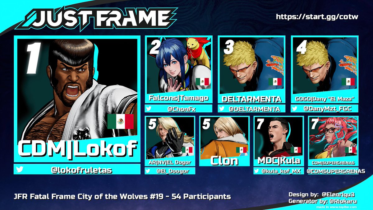 JUST FRAME (@justframemx) on Twitter photo Congrats to 🥇<a href="/lokofruletas/">lokof</a>🏆 for winning JUST FRAME #FatalFury #CotW #19 tonight! $100 USD prize by SNK every Wednesday!
🥈<a href="/ChonFx/">Falcon | Tamago</a>
🥉<a href="/DELTARMENTA/">Gerardo Armenta</a>
🏅<a href="/DanyMzt_FGC/">Dany El Maza @ Hometown ❤️🩹🌊</a>
5th <a href="/El_Doogor/">EL Dogor🤠</a> | Clon
7th <a href="/kula_kof_MX/">Kula kof player México</a> | <a href="/CDMSUPERGRENAS/">SUPERGRENAS</a>
Special thanks: 🎙️<a href="/Its_2BA/">2BA</a> <a href="/DevilMayClown/">DevilMayClown</a>
✍️<a href="/cbmage2/">mage</a> Congrats to 🥇<a href="/lokofruletas/">lokof</a>🏆 for winning JUST FRAME #FatalFury #CotW #19 tonight! $100 USD prize by SNK every Wednesday!
🥈<a href="/ChonFx/">Falcon | Tamago</a>
🥉<a href="/DELTARMENTA/">Gerardo Armenta</a>
🏅<a href="/DanyMzt_FGC/">Dany El Maza @ Hometown ❤️🩹🌊</a>
5th <a href="/El_Doogor/">EL Dogor🤠</a> | Clon
7th <a href="/kula_kof_MX/">Kula kof player México</a> | <a href="/CDMSUPERGRENAS/">SUPERGRENAS</a>
Special thanks: 🎙️<a href="/Its_2BA/">2BA</a> <a href="/DevilMayClown/">DevilMayClown</a>
✍️<a href="/cbmage2/">mage</a>