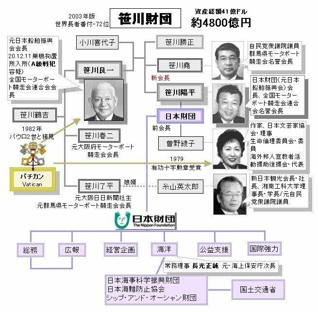 なんと笹川財団の中に、日本財団があった模様です。
その傘下に、国土交通省までも

まさに戦後80年の間接統治の賜物ですね😓😰