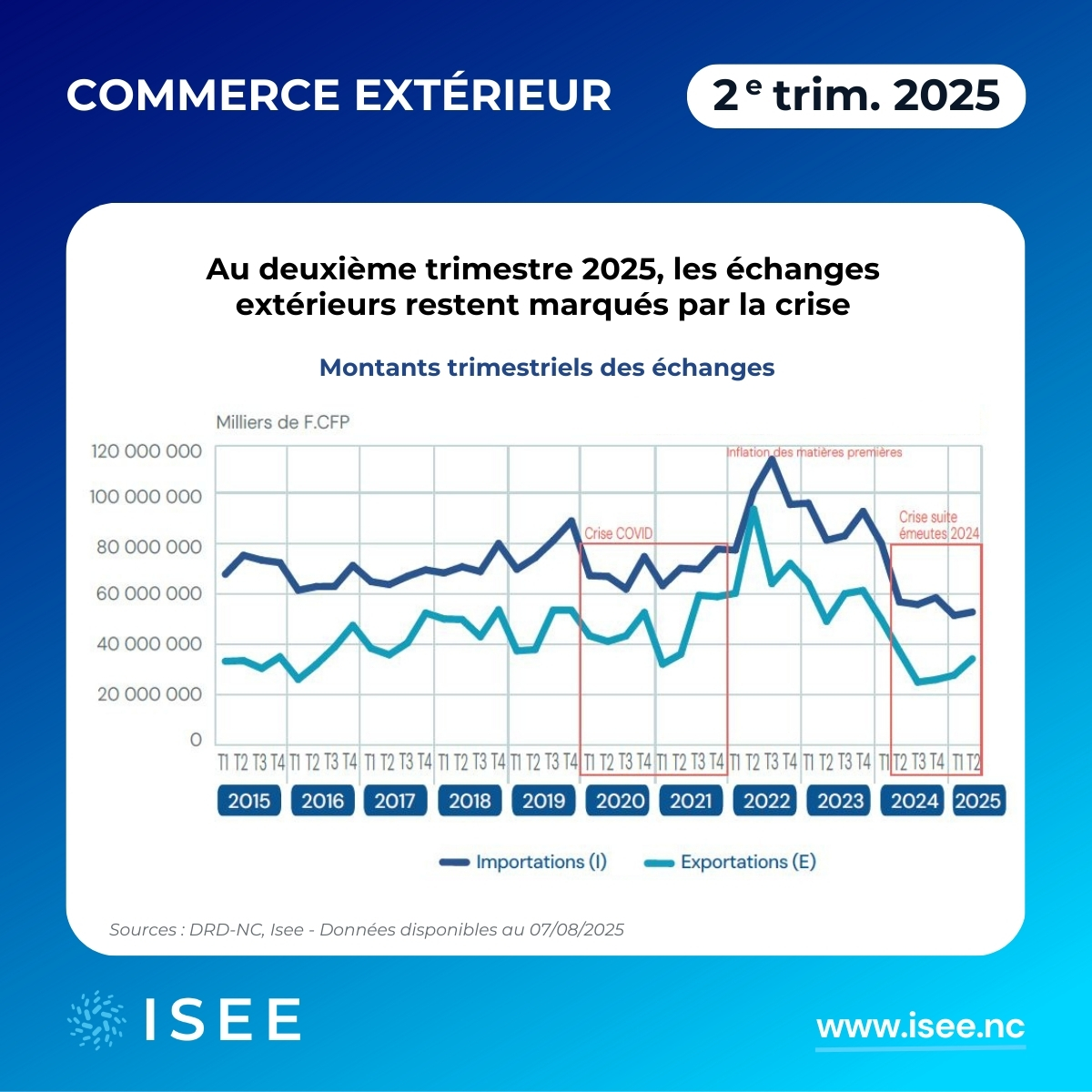 Au 𝟮𝗲 𝘁𝗿𝗶𝗺𝗲𝘀𝘁𝗿𝗲 𝟮𝟬𝟮𝟱, les échanges commerciaux restent atones : l𝗲𝘀 𝗶𝗺𝗽𝗼𝗿𝘁𝗮𝘁𝗶𝗼𝗻𝘀 𝘀𝗲 𝗺𝗮𝗶𝗻𝘁𝗶𝗲𝗻𝗻𝗲𝗻𝘁 𝗮̀ 𝘂𝗻 𝗻𝗶𝘃𝗲𝗮𝘂 𝗵𝗶𝘀𝘁𝗼𝗿𝗶𝗾𝘂𝗲𝗺𝗲𝗻𝘁 𝗯𝗮𝘀 𝗽𝗼𝘂𝗿 𝗹𝗮 𝗱𝗲𝗿𝗻𝗶𝗲̀𝗿𝗲 𝗱𝗲́𝗰𝗲𝗻𝗻𝗶𝗲.
➡️ cutt.ly/Commerceexteri…