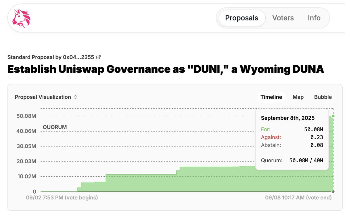 在经历$UNI 被深套、跟跌不跌涨几个月之后，今天Uniswap 来了个猛的，代币上涨超40% UNI  终于不只是「治理代币」了。快速看一下这份重磅而有诚意的提案： ◦ 启用协议