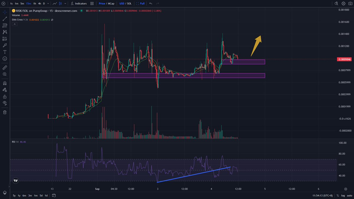 After forming a bottom, we can observe an upward trendline in the RSI indicator.

A new floor is forming in this price range and a massive green candle could emerge if the jeets don't sell off before the hodLers. #WAGMI