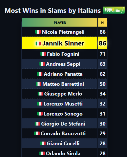 🇮🇹 Jannik Sinner has tied 🇮🇹 Nicola Pietrangeli as italian player with most wins in Slams (all time record): 𝟖𝟔

#USOpen