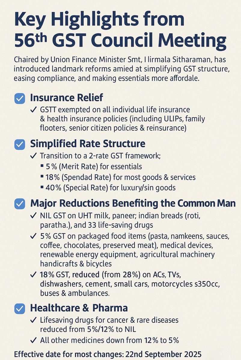 CAJSPawar's tweet image. 🚨 GST Council’s 56th Meeting Highlights

✅ GST exempt on life &amp;amp; health insurance
✅ 2-rate system: 5% &amp;amp; 18% (+40% on sin goods)
✅ NIL GST: milk, paneer, Indian breads, lifesaving drugs
✅ Cuts: food, agri machines, renewables, small cars

📅 From 22 Sept 2025

#GST #TaxReforms