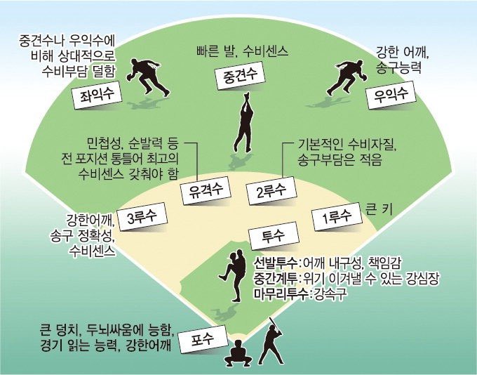 유격수어쩌고저쩌고 좌읷수어쩌고저쩌고 
1루수 큰키.