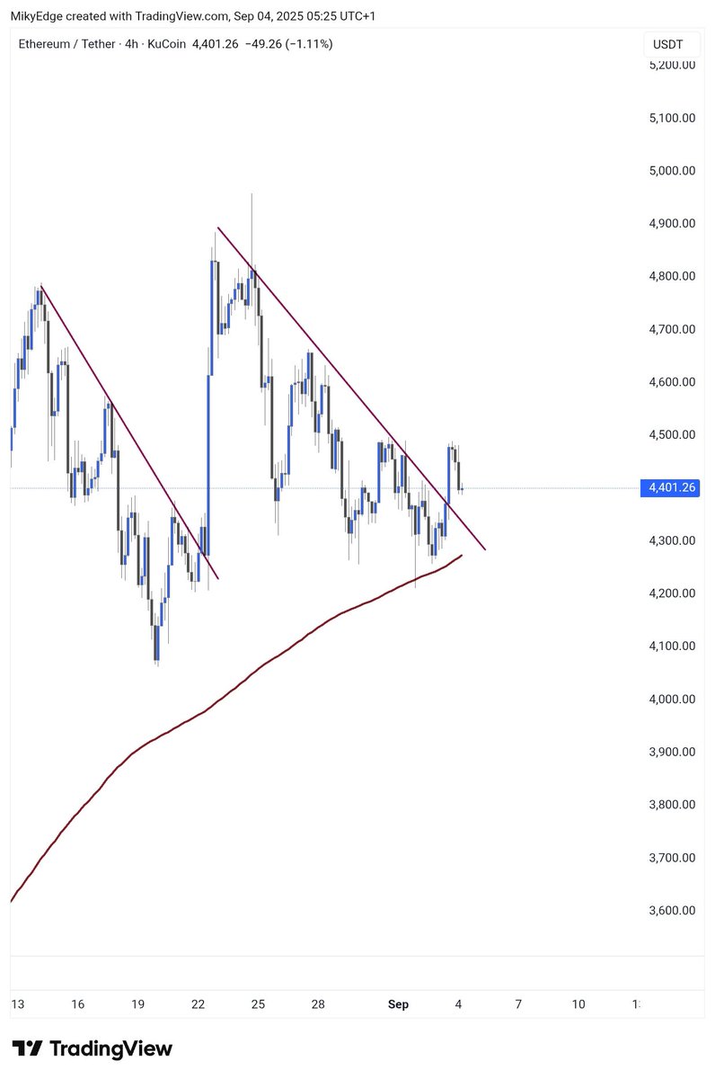MikybullCrypto's tweet image. ETHEREUM HAS BROKEN OUT 

CURRENTLY ON A RETEST FOR A POTENTIAL RALLY