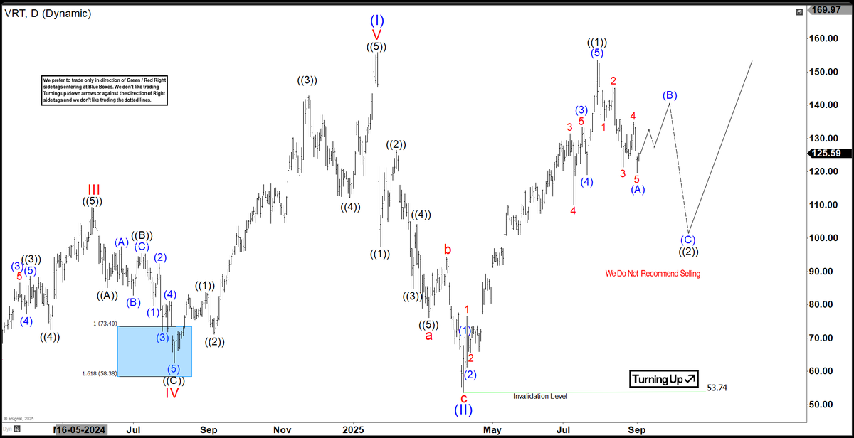 ElliottForecast's tweet image. $VRT ended the impulse from April '25, then dropped in 5 swings for (A) 📉 

Now a (B) bounce in 3, 7 or 11 swings against the July peak is expected — before another leg lower. 

The real buying opportunity comes in the extreme area after (C) as latest view.

#Elliottwave #VRT