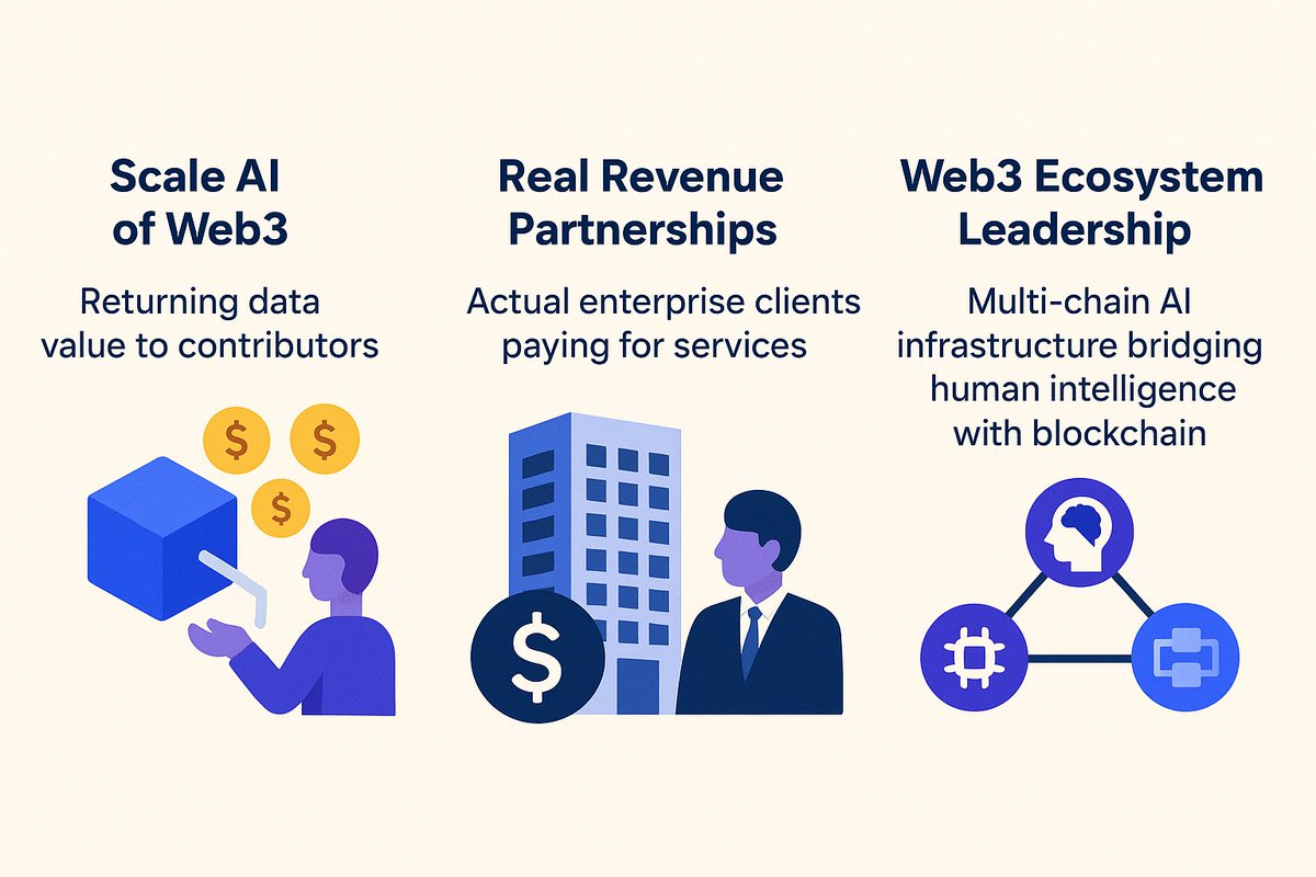 0xJustshrimp's tweet photo. GM☕️

Let me explain the contribution and strategic position of @PublicAI_  in the AI ​​x Web3 industry.👇

A small Thread 🧵

-------------------

🔄 Scale AI of Web3 - Returning Data Value to Contributors

In the Web2 world, data is the most valuable asset—but the ones who monopolize the value of that data are large corporations like @Google, @Meta, and @amazon.

Users become mere "free providers" without ever experiencing any economic return. PublicAI seeks to reverse this value flow through Web3 mechanisms.

📌Decentralized Crowdsourcing Data

PublicAI enables individuals, communities, and organizations to contribute data or human intelligence in labeling datasets, verifying, and validating models. 
Decentralized Crowdsourcing Data: PublicAI enables individuals, communities, and organizations to contribute data or human intelligence in labeling datasets, verifying, and validating models.

📌Transparent Incentives

All contributions are recorded on the blockchain, so token rewards are distributed fairly according to verifiable contributions.

📌Democratization of Access

 Collected data is no longer the exclusive property of large companies, but can be accessed through smart contracts according to governance rules, so that contributors become both owners and recipients of the value of the data.

📌The analogy

If Scale AI (Web2) built a multi-billion dollar data labeling industry, @PublicAI_ is the Web3 version of Scale AI that is transparent, open, and fair to all participants.

💸💸Real Revenue Partnerships - Real Paying Enterprise Clients

Many AI-based Web3 projects focus solely on tokenomics, lacking real industry demand. 
@PublicAI_ differs because they built a real revenue stream from the outset.🖥️

🎯Enterprise Use Case

Training data for AI models, labeling natural language processing, computer vision, and validation of AI model results for sectors such as fintech, healthcare, supply chain, and security.

🎯Client-Focused Architecture

@PublicAI_'s services don't stop at the “crypto-only” layer, but are made enterprise-ready, with APIs and integrations that make it easy for companies to access community-based labeling & verification power.

🎯Sustainable Revenue Flow

Companies pay for data/AI services to @PublicAI_ → 
@PublicAI_ distributes rewards to contributors working through the platform → the ecosystem does not just live from token speculation, but from real market demand.

With real revenue, PublicAI can prove the sustainability of its business model, distancing itself from the stigma of “AI crypto projects” being mere hype.

🏆🥇Web3 Ecosystem Leadership - Multi-Chain Infrastructure for AI

@PublicAI_ isn't just about data marketplaces or incentives; it's building a robust and visionary cross-blockchain AI infrastructure.

1️⃣ PublicAI supports multi-chain integration, available on major networks like Solana and Ethereum, making the AI ​​data economy more interoperable.

2️⃣ They provide composability between AI and blockchain, where trained AI models can be invoked through smart contracts. This opens up new opportunities for AI agents in DeFi, gaming, and DAO governance.

3️⃣ PublicAI acts as a bridge between human and artificial intelligence. Human contributions in data labeling and verification are combined with AI, and the results are stored transparently on the blockchain.

4️⃣ Through a DAO-based governance mechanism, the direction of ecosystem development is no longer controlled by a handful of large companies. Instead, the community has a collective voice in determining the evolution of AI.

5️⃣ This position positions PublicAI not just as an AI application on Web3, but as a leader in the Web3-AI ecosystem that builds the foundations of interoperability, openness, and shared ownership.

🖥️ Conclusion 

@PublicAI_  is not your typical “AI on blockchain” project, but rather:

📍Disrupting traditional data models by returning value to the community.

📍Building real revenue through enterprise-grade AI services.

📍Leading AI architecture in Web3 through multi-chain, interoperability, and open governance.

-----------------

[bullpost @rovadotxyz]