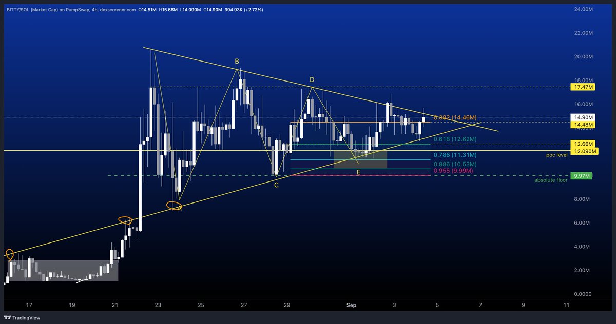 $BITTY Unbiased Update 

Price still in the triangle, which is definitely a reason for impatient holders to exit already. 

Key resistance for now is 17.5m 

Key support is 12.5m 

Pivot level: 14.5m 

Absolute floor, 10m - above it we remain bullish. 

Once we break 17.5m - we
