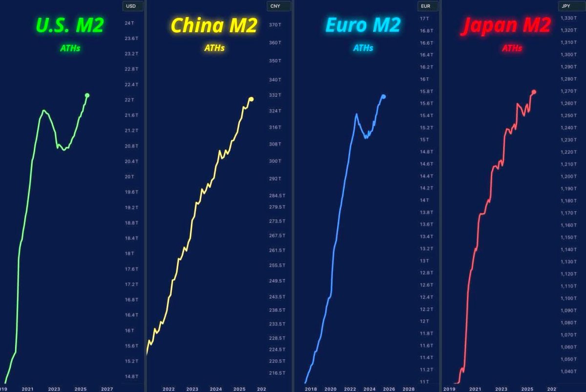giaptuatx's tweet photo. 🚨 Cung tiền M2 trên thế giới đạt đỉnh. Tiếp theo là gì?
Người bullish sẽ nghĩ: Kiểu gì cũng bơm vô coin rồi sẽ có altcoin season....
Thực tế: #Altcoinss có cái con khỉ khô.
Altcoin là cái rẻ rách gì mà dòng tiền thông minh nó phải đổ vào? Đổ vào altcoin chỉ có dòng tiền ngu dốt thôi.
Nếu vào altcoin nó đã vào 2 năm nay theo Vàng Bạc, BTC, BĐS,...rồi.
Cá nhân tui thấy ae nên biết sợ chút: Cung tiền đang ATH nghĩa là lạm phát đã quay lại rồi đó, chu kỳ siết chặt hoặc suy thoái sắp đến rồi đó....(vote Suy thoái).