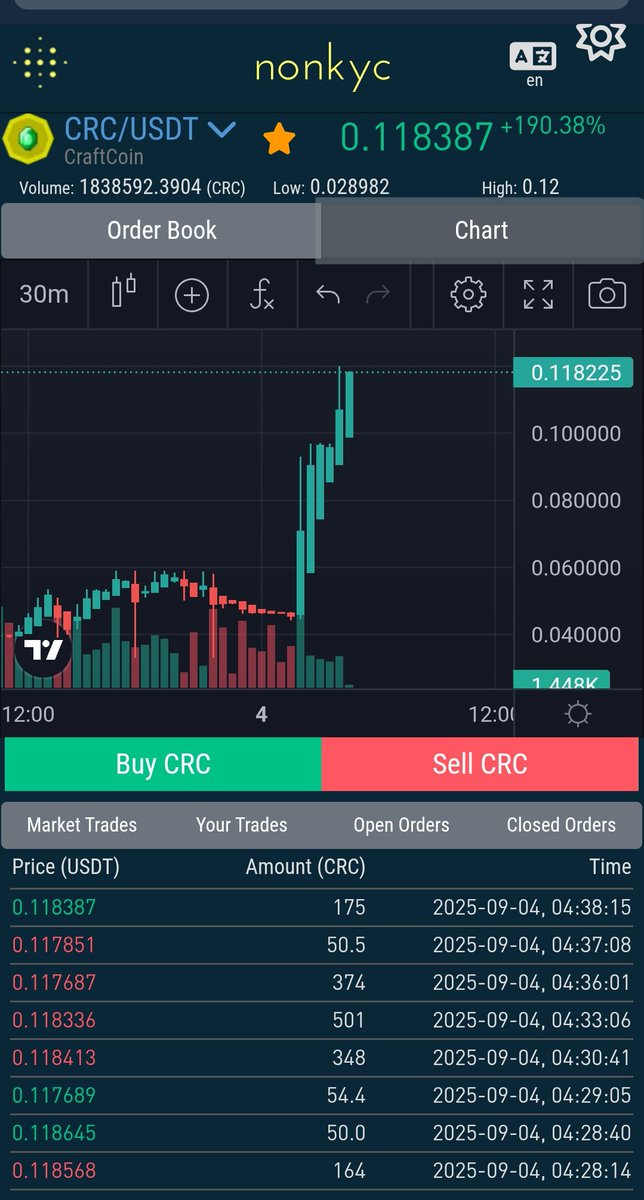 Charts looks good. Keep going.

It is a community driven coin.