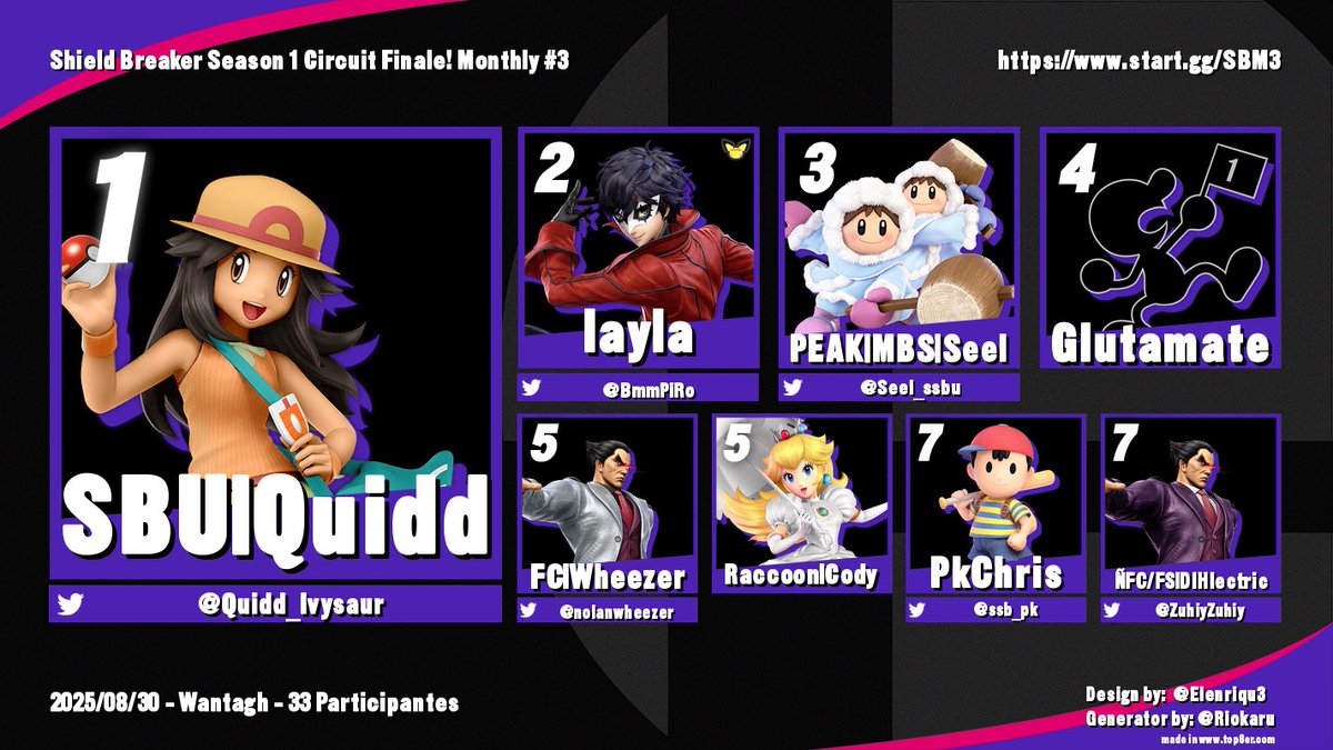 Congratulations to the Top 8 of the Shield Breaker Season 1 Circuit Finale Monthly #3 🎊🎊🎊🎉🎉🎉!!!!!!!!!

🥇) <a href="/Quidd_Ivysaur/">Quidd</a> 
🥈) <a href="/BmmPiRo/">layla</a> 
🥉) <a href="/Seel_ssbu/">Seel</a> 
🏅) Glutamate
🏅) <a href="/nolanwheezer/">Wheezer</a> 
🏅) <a href="/CodyPellerito/">Cody Pellerito</a> 
🏅) <a href="/ssb_pk/">PkChris</a> 
🏅) <a href="/ZuhiyZuhiy/">ÑFC | Zuhiy</a>