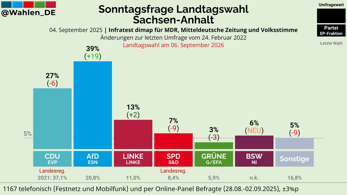SACHSEN-ANHALT | Sonntagsfrage Landtagswahl Infratest dimap/MDR, MZ, Volksstimme

AfD: 39% (+19)
CDU: 27% (-6)
LINKE: 13% (+2)
SPD: 7% (-9)
BSW: 6% (NEU)
GRÜNE: 3% (-3)
Sonstige: 5% (-9)

Änderungen zum 24. Februar 2022

Verlauf: whln.eu/UmfragenSachse…
#ltwst #ltwlsa