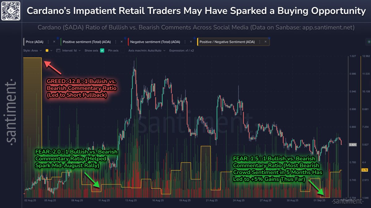 A chart displaying Cardano (ADA) price movements over time, with a line graph showing fluctuations. Below the graph, a sentiment analysis bar chart tracks bullish and bearish comments, marked with red and green annotations. Text overlays include "Cardano\'s Impatient Retail Traders May Have Sparked a Buying Opportunity" and labels like "FEAR 1.5 - Bullish (Bearish Commentary Quota)" and "GDAI 1.2 - Bullish (Led to Short Pullback)". A watermark from Santiment is visible.