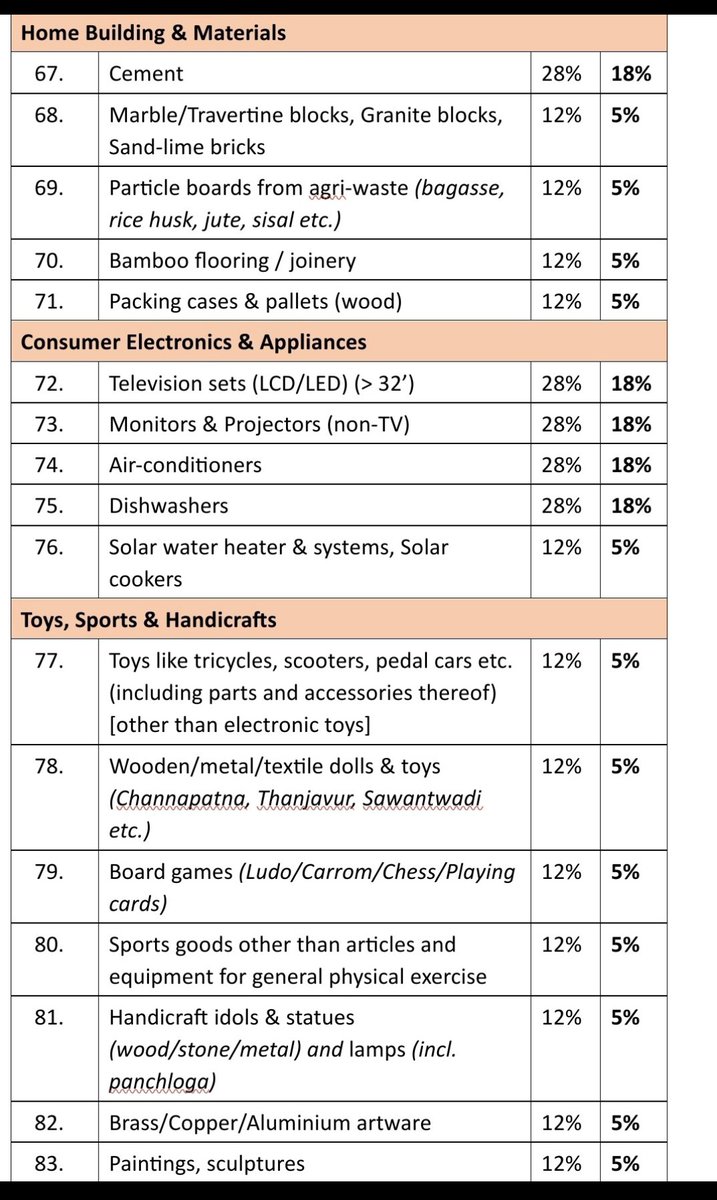 📢 Modi Govt 's New GST Update Alert 🚨

🗓️ New rates from 22 Sept
✅ 3 Slabs: 5% | 18% | 40%
❤️ Life &amp; Medical Insurance = 0% GST

💥 40% GST on:
🚬 Pan Masala, Cigarettes, Gutkha
🥤 Caffeinated &amp; Carbonated Beverages
🚗 Big Cars (&gt;4000mm / &gt;1500cc) &amp; Bikes (&gt;350cc)

#GSTReform