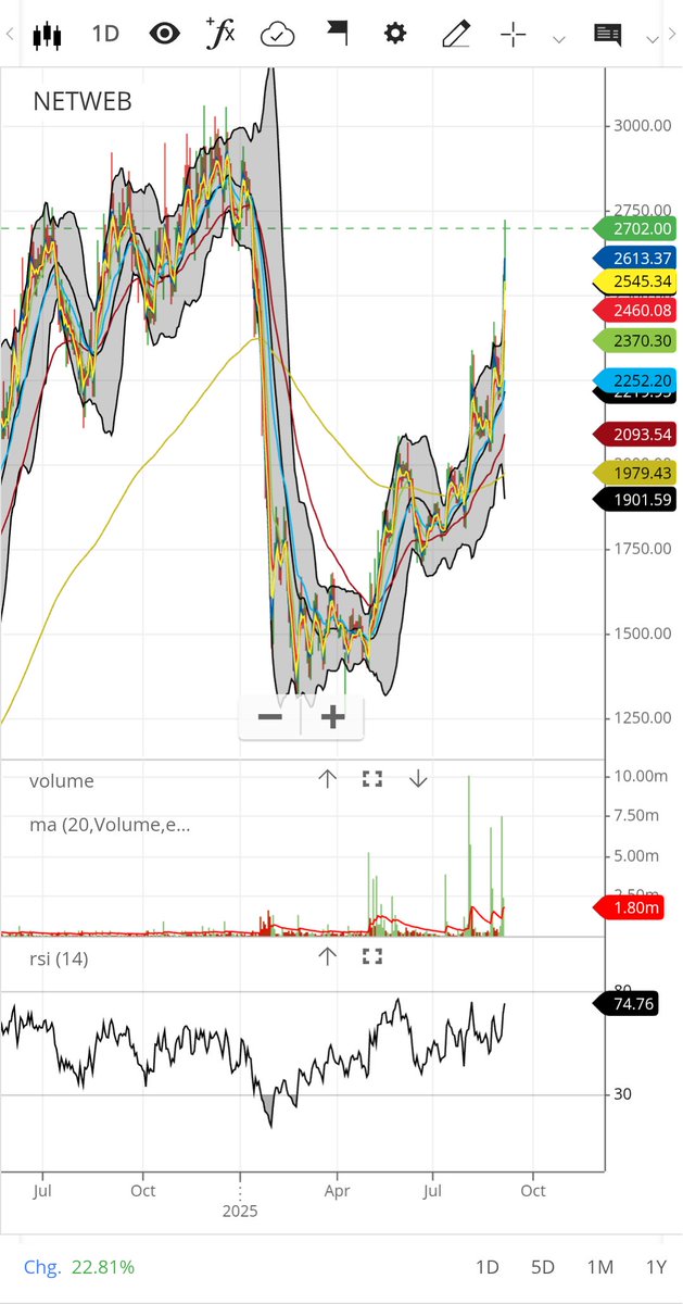 #NETWEB

Trend and Momentum combination....

May reach ATH soon...

NO BUY SELL RECOMMENDATION

#RK