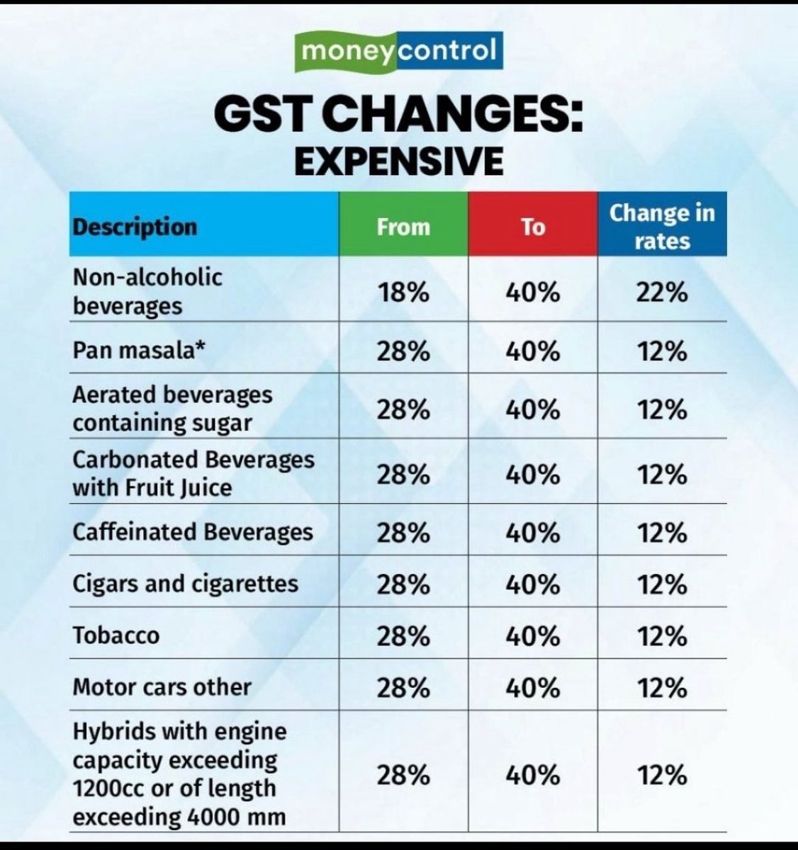 Finally I got a reason after yesterday s <a href="/nsitharaman/">Nirmala Sitharaman</a> media briefing to criticise the <a href="/PMOIndia/">PMO India</a> 👇🤣🤣🤣😂 😜
For this i stand with <a href="/INCIndia/">Congress</a> 🤣🤣🤣#GSTReforms <a href="/moneycontrolcom/">Moneycontrol</a> <a href="/KarnatakaCTD/">CTDKarnataka</a> <a href="/cbic_india/">CBIC</a>