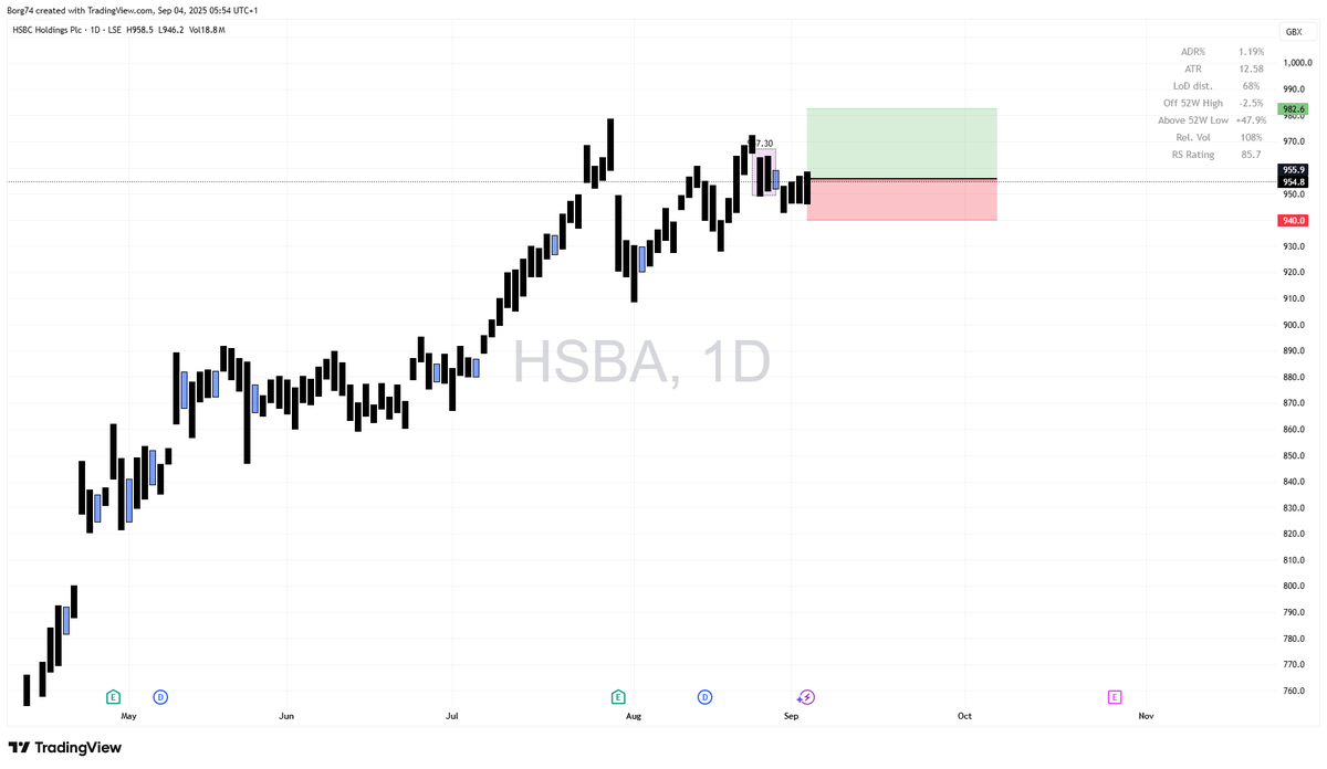 Borg74's tweet photo. #WISE 1,125  

#HSBA I bought HSBC around £10k (on leverage) at 955.85 yesterday https://t.co/f2k3knb0Ig