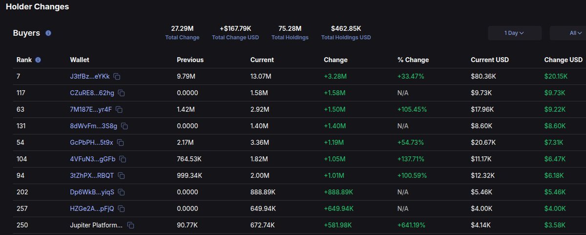 Holders increasing their positions dramatically today.

27.28 Million Tokens were purchased with a total net inflow of +$167.8k with a single top holder adding over $20,000 alone

$wojak 

study on chain data

study holding