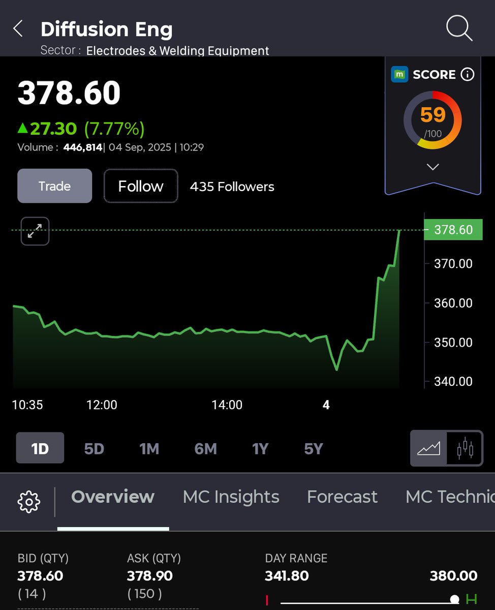 VishalJ31877206's tweet image. #Diffusionengineers 🚀 

Sudden spiked in the volume &amp;amp; breaking out...

This is what happens with less discussed IPO names ✅