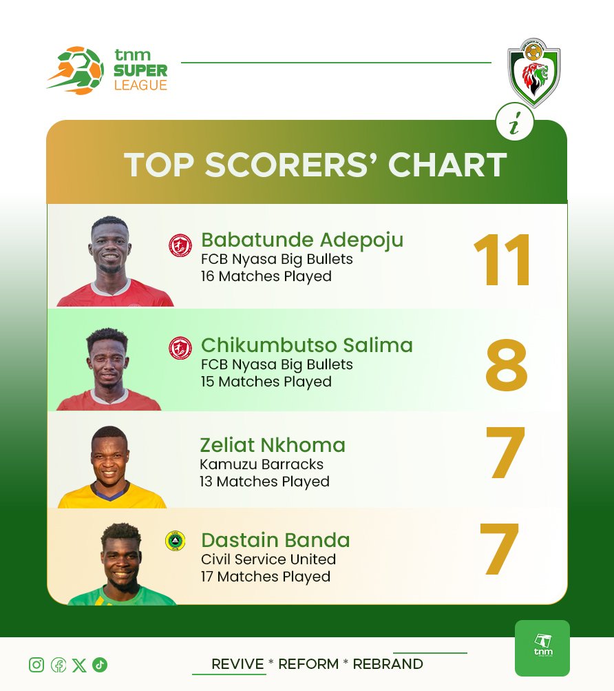SulomMW's tweet image. The race for the Golden Boot is heating up in the TNM Super League! Who will come out on top?
#goldenboot 
#ipemelere 
#TNMSuperLeague 
#malawitopflightleague