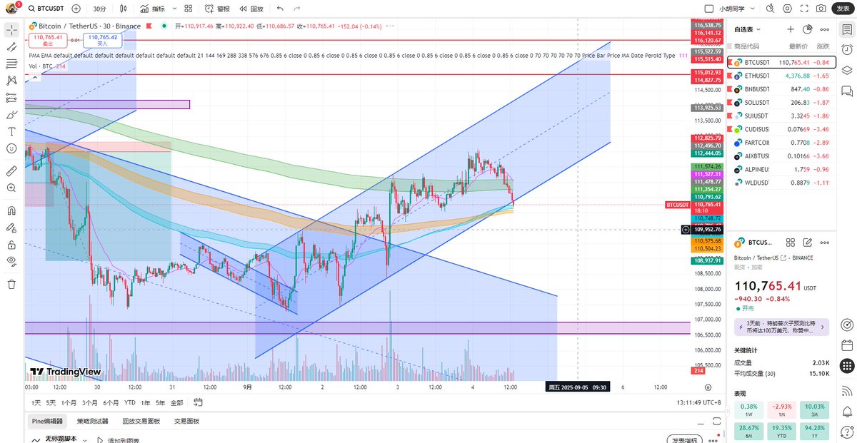 🗓️DAY 7

不实体突破112500，都保持看空，以太和SOL挂单都没接到

💰交易收益：

ALPINE，空，+57.10u
FARTCOIN，多，浮亏
AIXBT，多，浮亏
总收益：+57.10u

🎯交易计划：