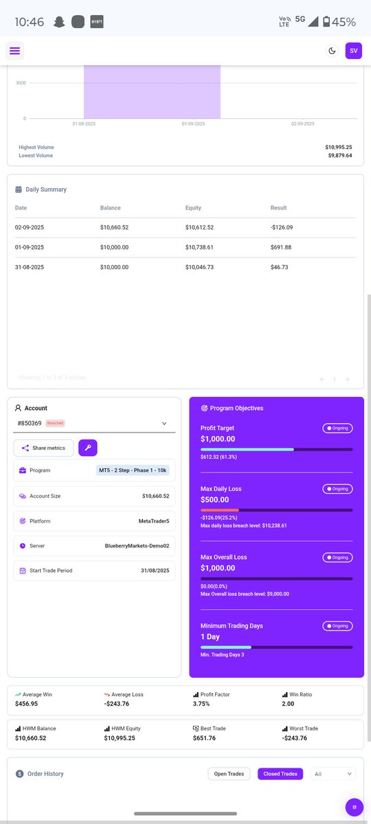 Sameerverma05's tweet photo. It's been two days and still my funded accounts are breached ,I didn't even hit my daily drawadown but I got mail saying my account breached and there has been no response from the team either of how I breached , @BlueberryFunded https://t.co/21C4csnuvi