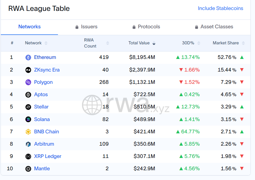 Awesome. <a href="/zksync/">ZKsync</a> RWA bullish🚀

Detailed data: app.rwa.xyz