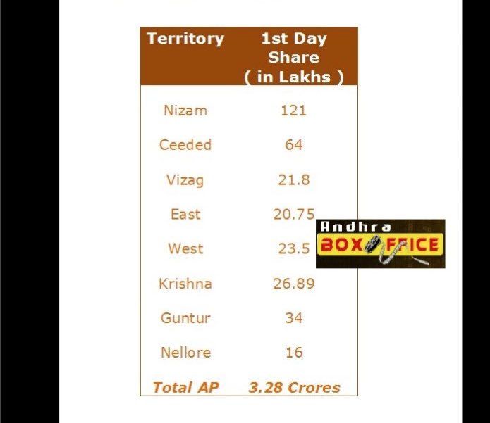 Migatha amount #War2  Loss lo kalipava ra <a href="/NeelFannn/">Syera</a> 

Anduke chepedi chaduvukora puvva ani