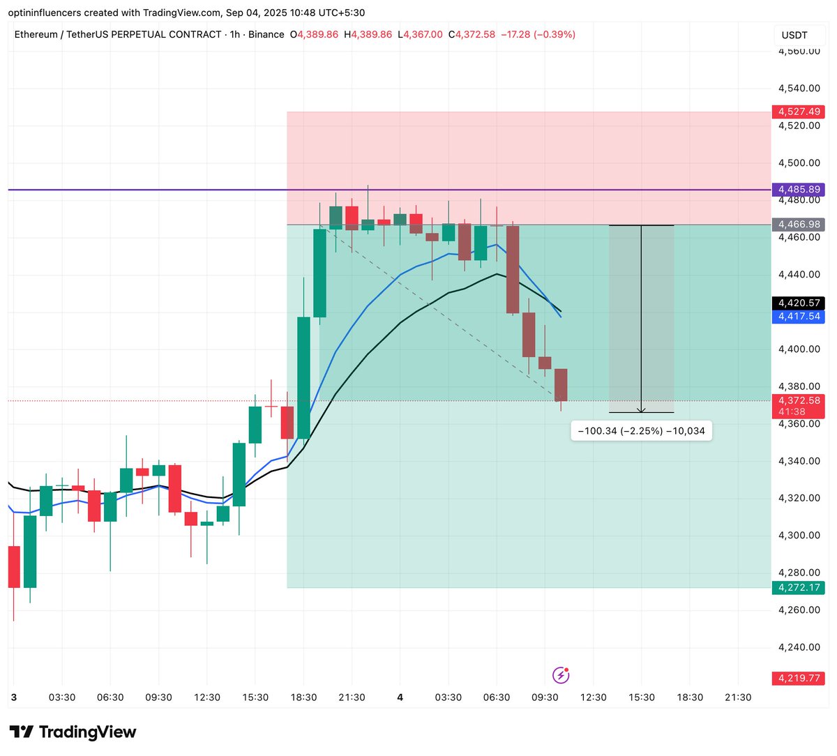 2.25% ✅Did anyone else told you to short $ETH there?