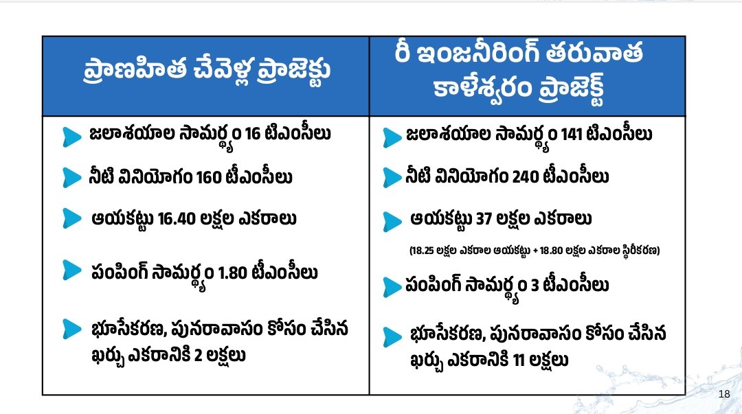 sidharthind510's tweet photo. Pranahitha Vs Kaleshwaram Difference https://t.co/wDAE15waiE