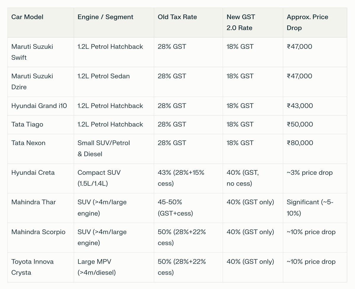Popular cars that will get cheaper with GST 2.0...👀

Source: ET