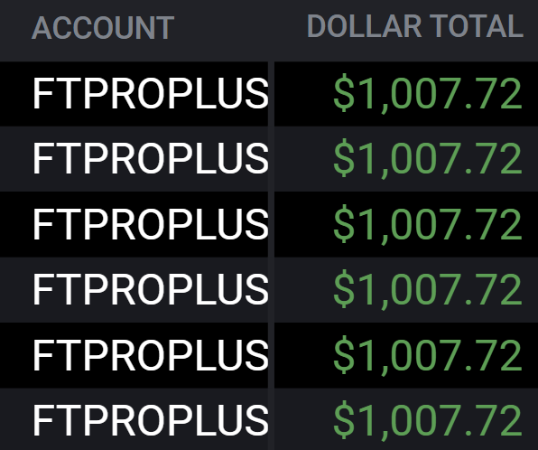 hdexflow's tweet image. Simply said, asia was just way too nice to miss out on today. Immediately saw this and took with no hesitation, if the volatility is there I&apos;ll give it a shot anytime. Done for the day on these accounts, will trade my MFFU Fundeds tomorrow in NY.