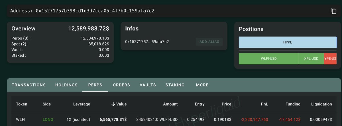交易者 0x1527 的 WLFI 多头仓位截图，显示超过 220 万美元的亏损