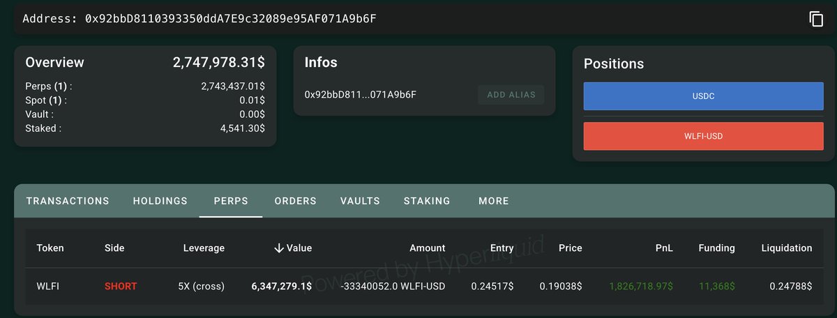 交易者 0x92bb 的 WLFI 做空仓位截图，显示超过 180 万美元的盈利