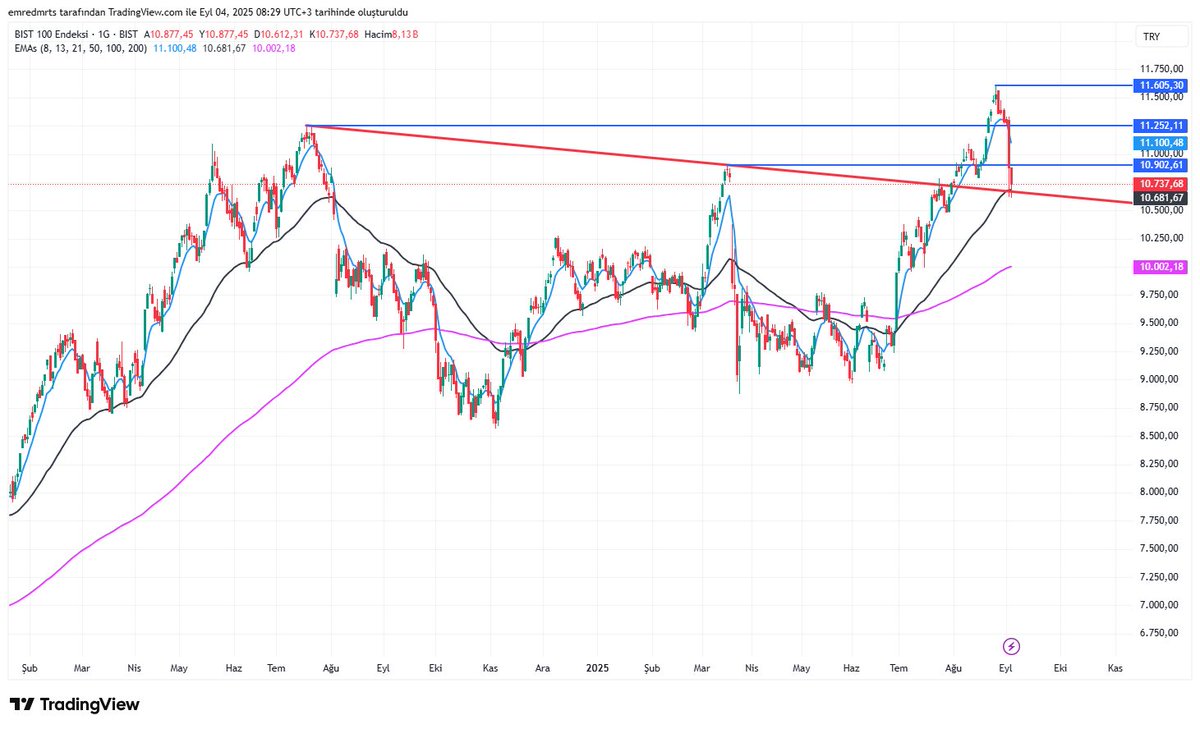 EMA 50'nin de geçtiği 10.600'lü seviyelerin desteği kıymetli

#endeks #borsa #bist100