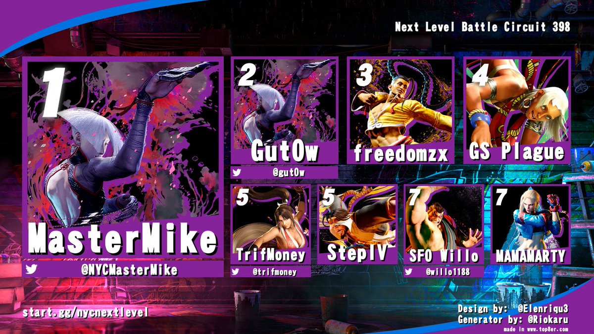 Next Level (@nycnextlevel) on Twitter photo NLBC 398 results:
SF6 (11 entrants)
1. <a href="/NYCMastermike/">Michael Flores</a> 
2. <a href="/gut0w/">Guto</a> 
3. freedomzx
4. GS Plague
5. <a href="/trifmoney/">Trif Moolah</a> 
5. StepIV
7. <a href="/willo1188/">Willo aka The Ho Train</a> 
7. MAMAMARTY NLBC 398 results:
SF6 (11 entrants)
1. <a href="/NYCMastermike/">Michael Flores</a> 
2. <a href="/gut0w/">Guto</a> 
3. freedomzx
4. GS Plague
5. <a href="/trifmoney/">Trif Moolah</a> 
5. StepIV
7. <a href="/willo1188/">Willo aka The Ho Train</a> 
7. MAMAMARTY