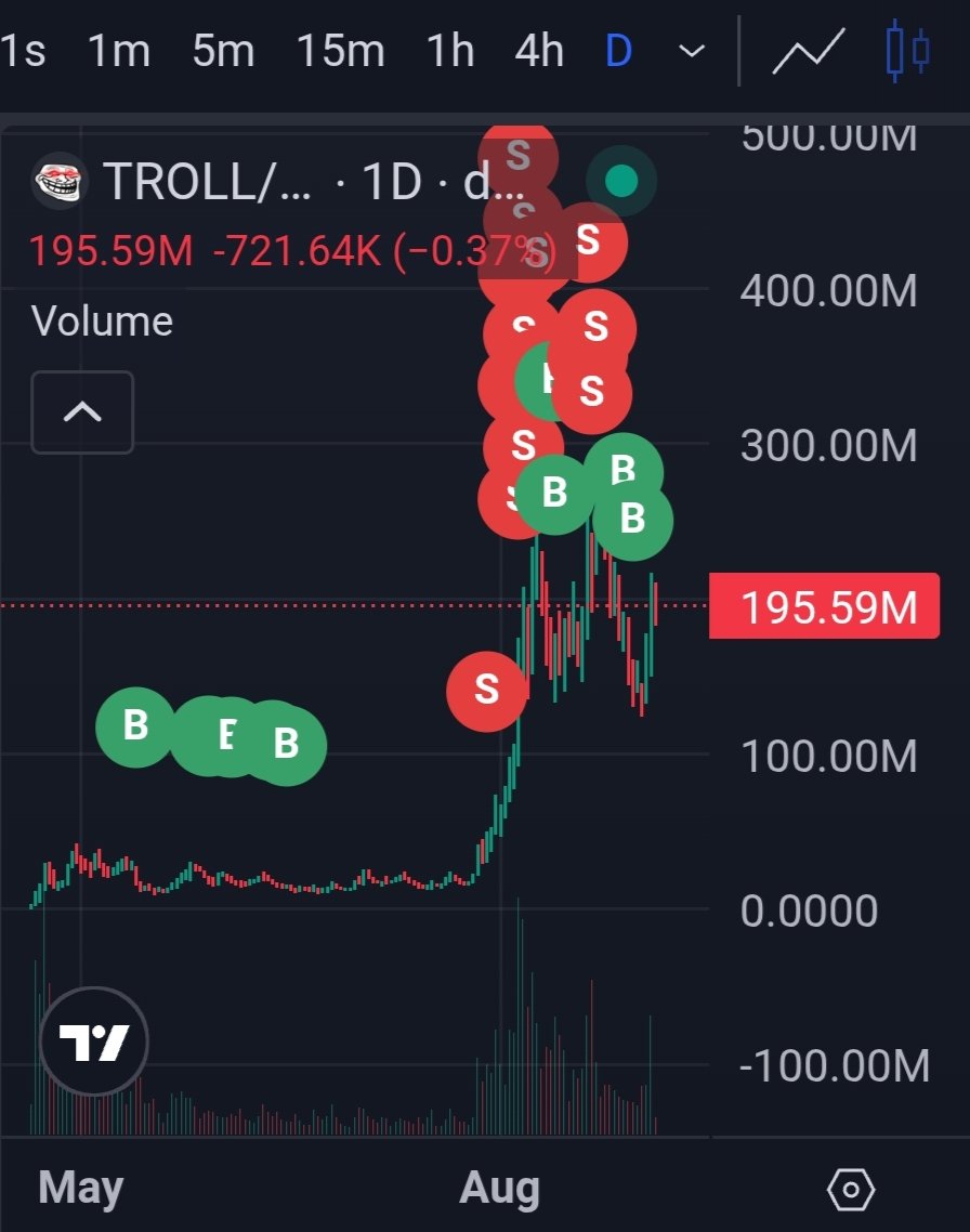 This wallet just made over $40,900 on $TROLL.
It bought for just $3,039 and sold for $44,000 in just a few transactions.
#TROLL 🚀🔥
#Solana
🎯Sniper Wallet 🎯