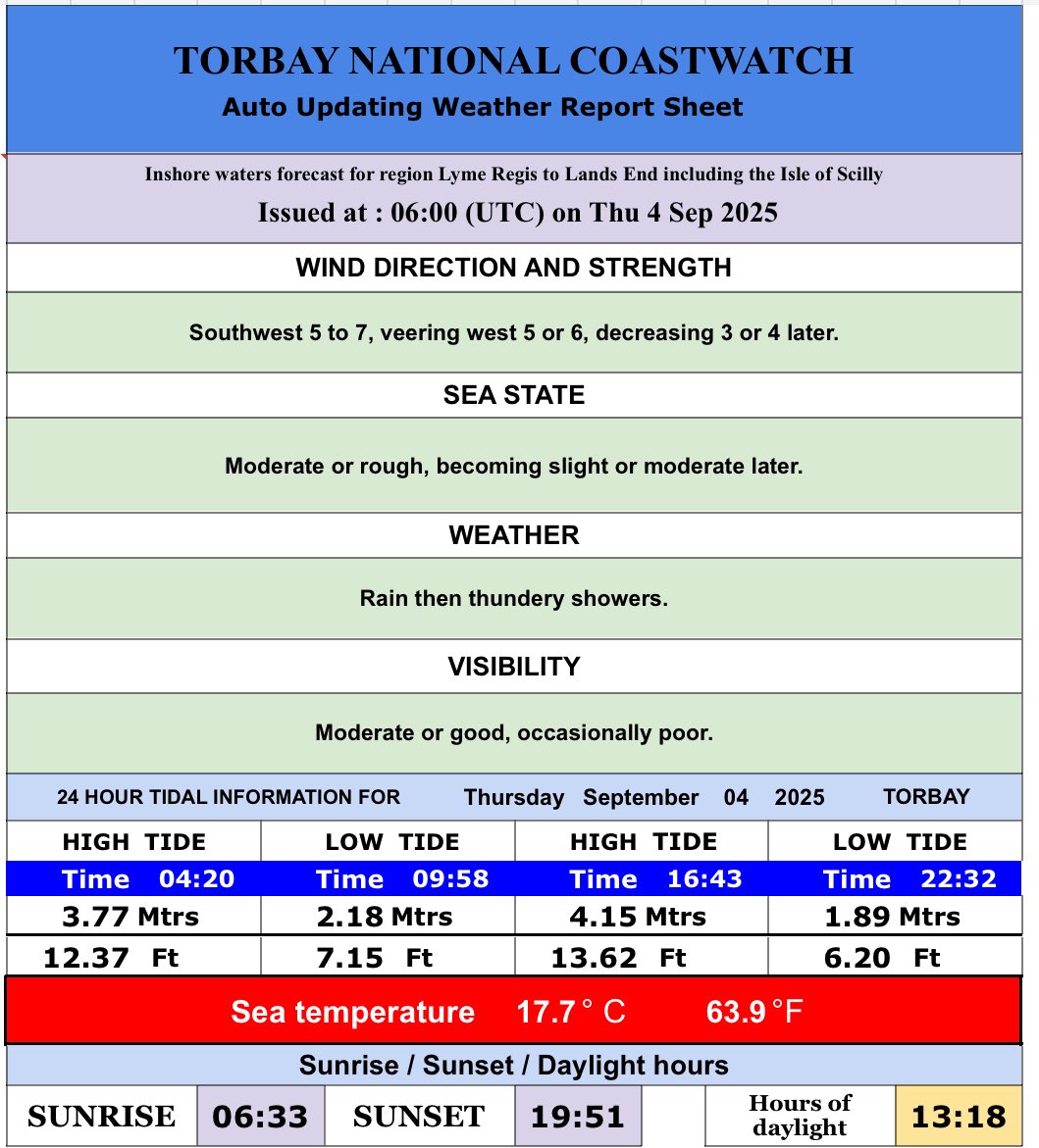 NCI Torbay (@ncitorbay) on Twitter photo 4 September 2025
Here are today’s tide times, heights and water temperatures for Torbay, including the times of sun rise and sun set, and our regional inshore weather forecast issued by the Met Office. 
#eyesalongthecoast #NCITorbay #Torbay #beach 4 September 2025
Here are today’s tide times, heights and water temperatures for Torbay, including the times of sun rise and sun set, and our regional inshore weather forecast issued by the Met Office. 
#eyesalongthecoast #NCITorbay #Torbay #beach