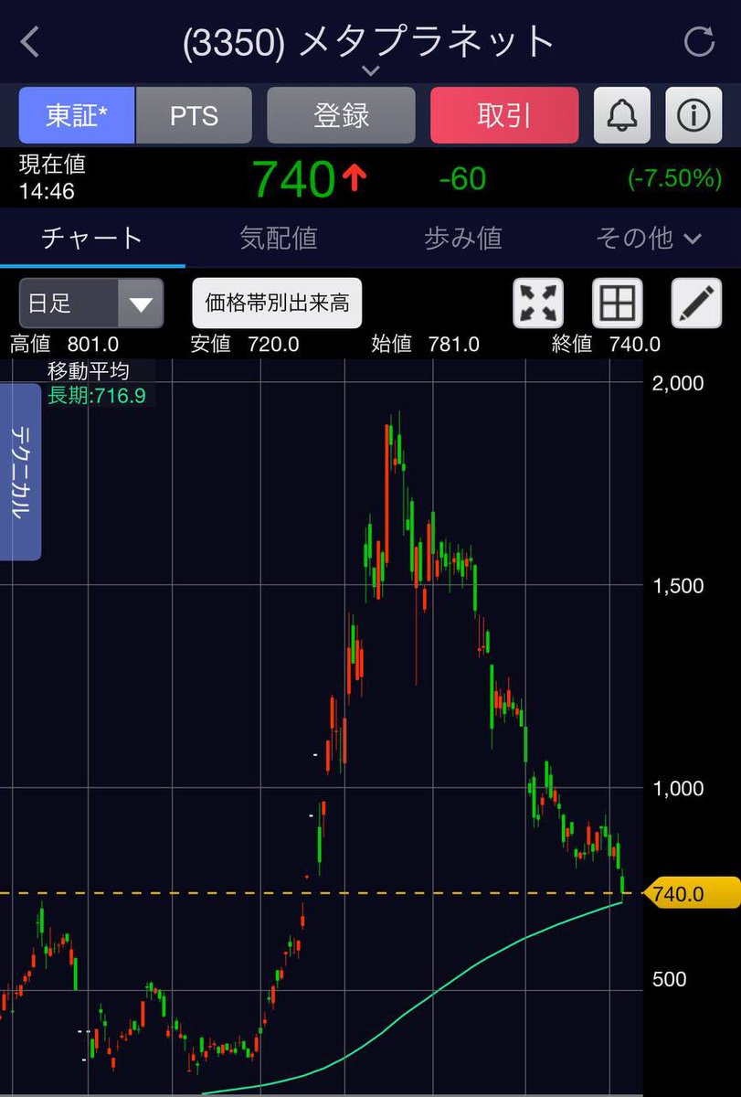 Shelbi729514's tweet image. メタプラネット（3350）

分析完璧過ぎました。
720円のラインで反発来てます。

今後の重要ラインになってくるので
ホルダーの皆さん確認必須です。