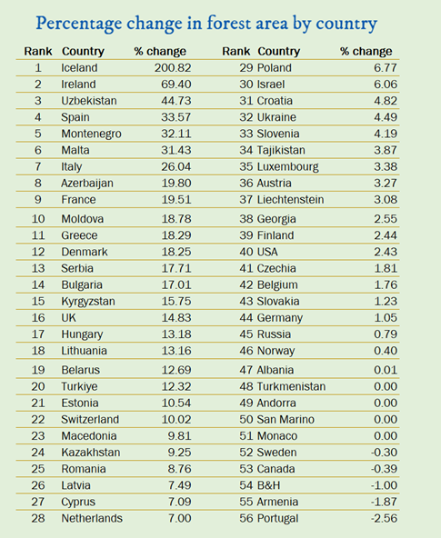 World_Data_A's tweet photo. Forest area by country and its change over the years
In this post, you will find the countries with the largest increases in forest area and those with the highest losses.

Top 5 countries with the largest absolute increase in forest area (1990–2020)
* USA: +7,345 thousand ha
* Russia: +6,362 thousand ha
* Spain: +4,668 thousand ha
* France: +2,817 thousand ha
* Türkiye: +2,437 thousand ha

Biggest loss:
* Canada: –1,345 thousand ha

Countries with the most remarkable rercentage increase
Iceland: +200.82% (incredible growth!)
Ireland: +69.40%
Uzbekistan: +44.73%
Spain: +33.57%

Largest percentage decrease:
Portugal: –2.56%

Facts: 
- In 2020, Russia remained the leader with 815 million hectares of forest, followed by Canada with 346 million hectares, both showing stability since 1990. 
- The USA had about 310 million hectares, while Sweden maintained 28 million hectares. Türkiye increased its forest area from 19.7 to 22.2 million hectares, and Spain from 13.9 to 18.6 million hectares. 
- Similarly, Germany recorded 11.4 million hectares, and Norway had 12.1 million hectares. Finland and France also saw growth, reaching 22.4 and 17.3 million hectares, respectively.
- Canada faced the biggest loss, with a reduction of 1,345 thousand hectares, a striking contrast to the major gains seen elsewhere. 
- Portugal saw the steepest relative decline at -2.56%, followed by Bosnia & Herzegovina (-1.87%).