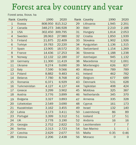 World_Data_A's tweet photo. Forest area by country and its change over the years
In this post, you will find the countries with the largest increases in forest area and those with the highest losses.

Top 5 countries with the largest absolute increase in forest area (1990–2020)
* USA: +7,345 thousand ha
* Russia: +6,362 thousand ha
* Spain: +4,668 thousand ha
* France: +2,817 thousand ha
* Türkiye: +2,437 thousand ha

Biggest loss:
* Canada: –1,345 thousand ha

Countries with the most remarkable rercentage increase
Iceland: +200.82% (incredible growth!)
Ireland: +69.40%
Uzbekistan: +44.73%
Spain: +33.57%

Largest percentage decrease:
Portugal: –2.56%

Facts: 
- In 2020, Russia remained the leader with 815 million hectares of forest, followed by Canada with 346 million hectares, both showing stability since 1990. 
- The USA had about 310 million hectares, while Sweden maintained 28 million hectares. Türkiye increased its forest area from 19.7 to 22.2 million hectares, and Spain from 13.9 to 18.6 million hectares. 
- Similarly, Germany recorded 11.4 million hectares, and Norway had 12.1 million hectares. Finland and France also saw growth, reaching 22.4 and 17.3 million hectares, respectively.
- Canada faced the biggest loss, with a reduction of 1,345 thousand hectares, a striking contrast to the major gains seen elsewhere. 
- Portugal saw the steepest relative decline at -2.56%, followed by Bosnia & Herzegovina (-1.87%).