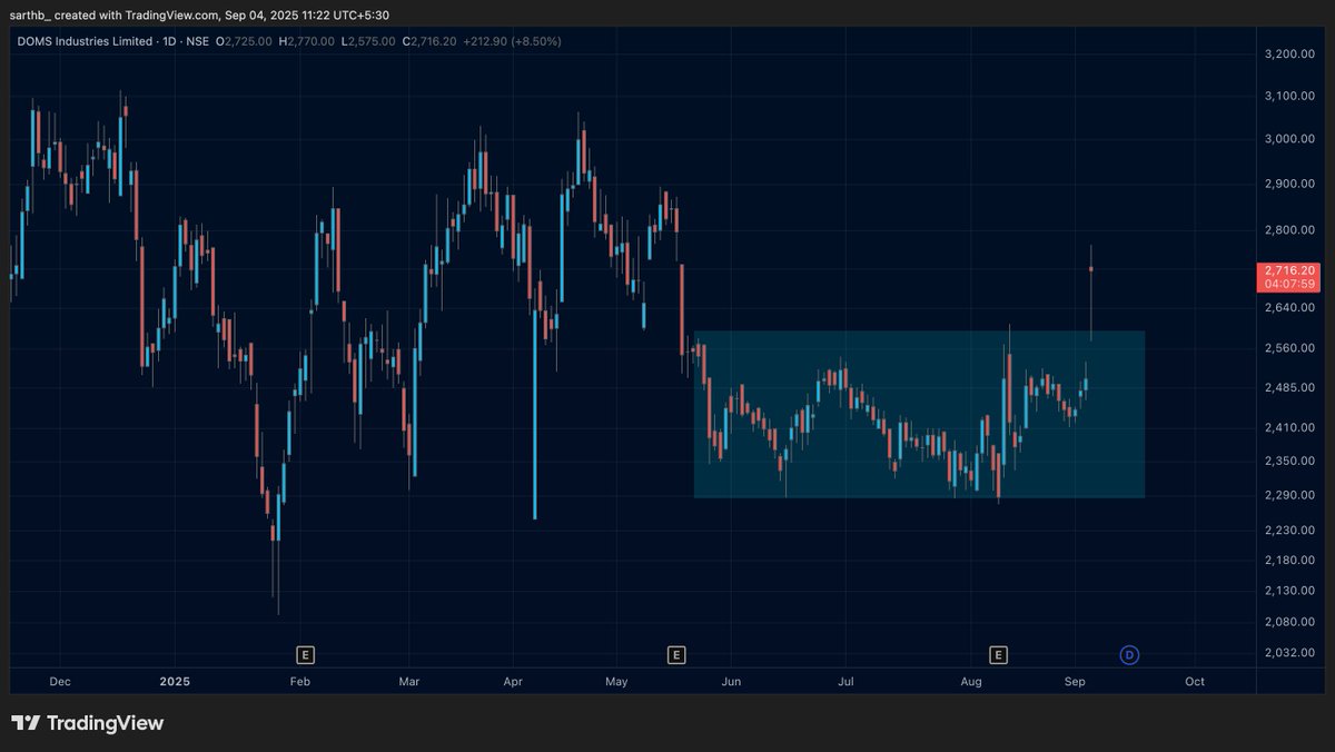 SarthakBidani's tweet image. #DOMS

Top #positional play for the #GST catalyst.

#Stationery GST reduced from 12% to 0.