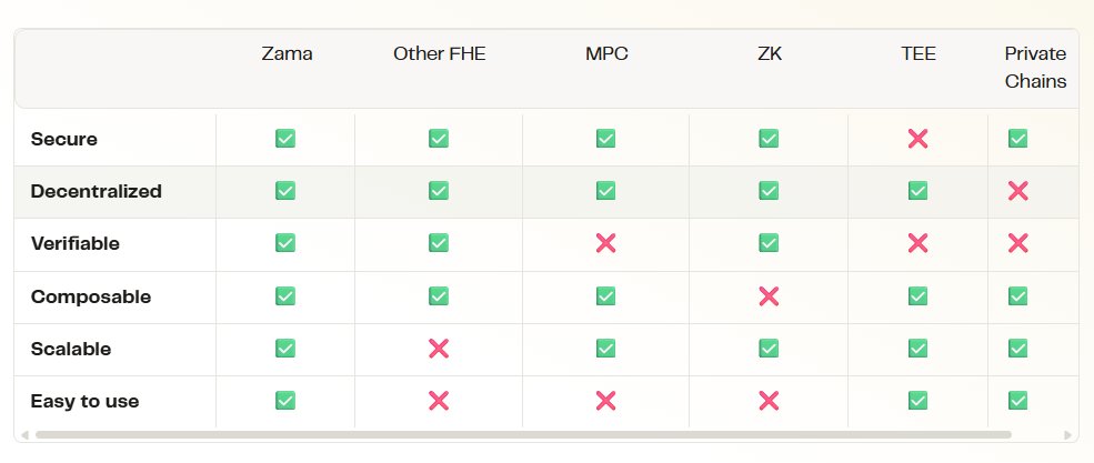 What is <a href="/zama/"></a>  and why it is important ???

✅ Zama is a confidential blockchain protocol, enable smart contract deploy on L1 and L2

✅ Zama Protocol is the most advanced confidentiality solution today.

Why <a href="/zama/"></a> is so important???

✅ Zama is not a Layer 1 or Layer 2,